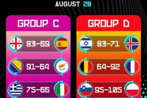 欧锦赛次日赛果：东契奇空砍34+9+5断 字母哥31+7率队击败意大利