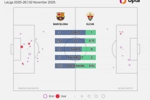 05-06赛季以来,埃尔切是首支西甲战巴萨时控球高于对手的升班马
