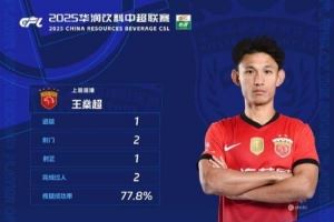 官方:凌空抽射轰出世界波,王燊超当选中超第29轮最佳球员