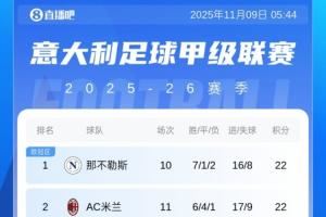 意甲积分榜:那不勒斯、米兰同积22分,国米、罗马同积21分